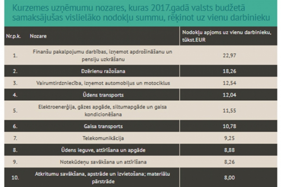 Kurzemes uzņēmumi nodokļos samaksājuši 252,88 miljonus