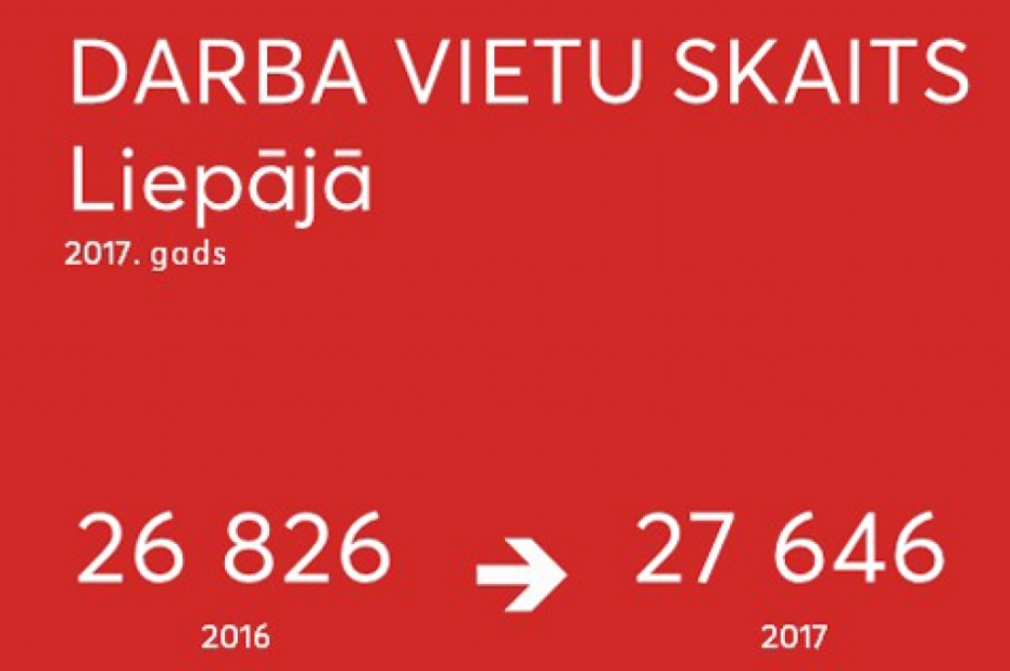 Darba vietu skaits Liepājā pērn pieaudzis par 820