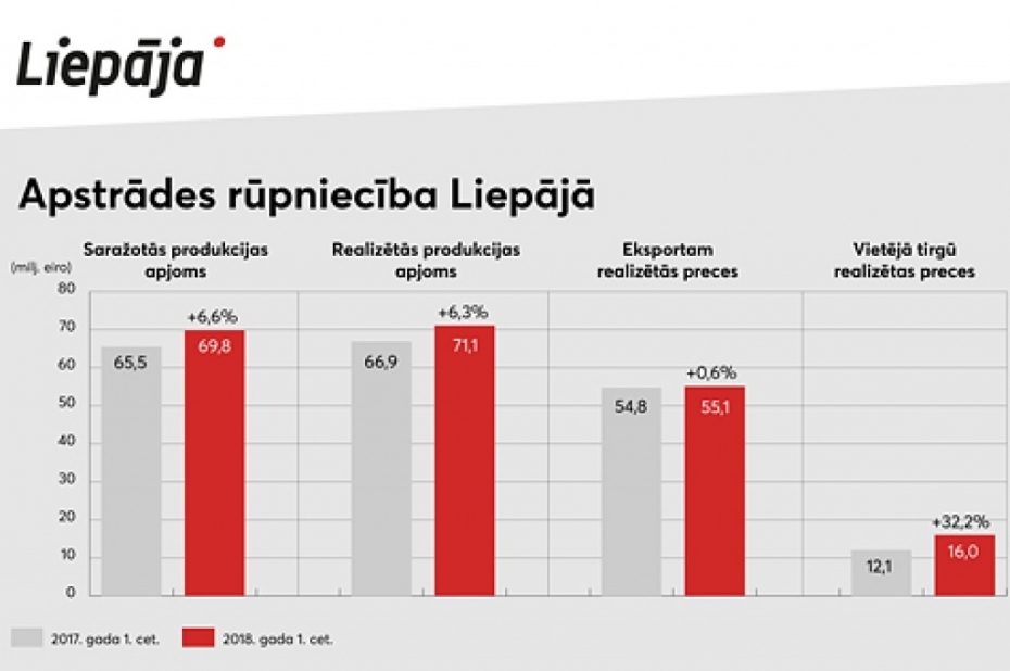 Liepājā šogad saražots par 6,6% vairāk nekā pērn