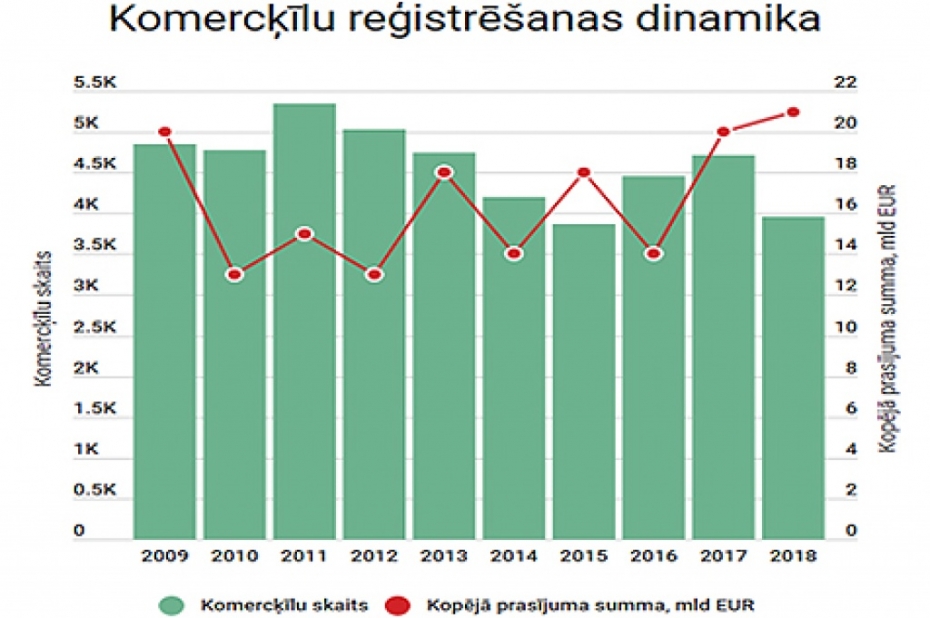 Liepājā pērn reģistrētas 105 komercķīlas; LNA starp līderiem