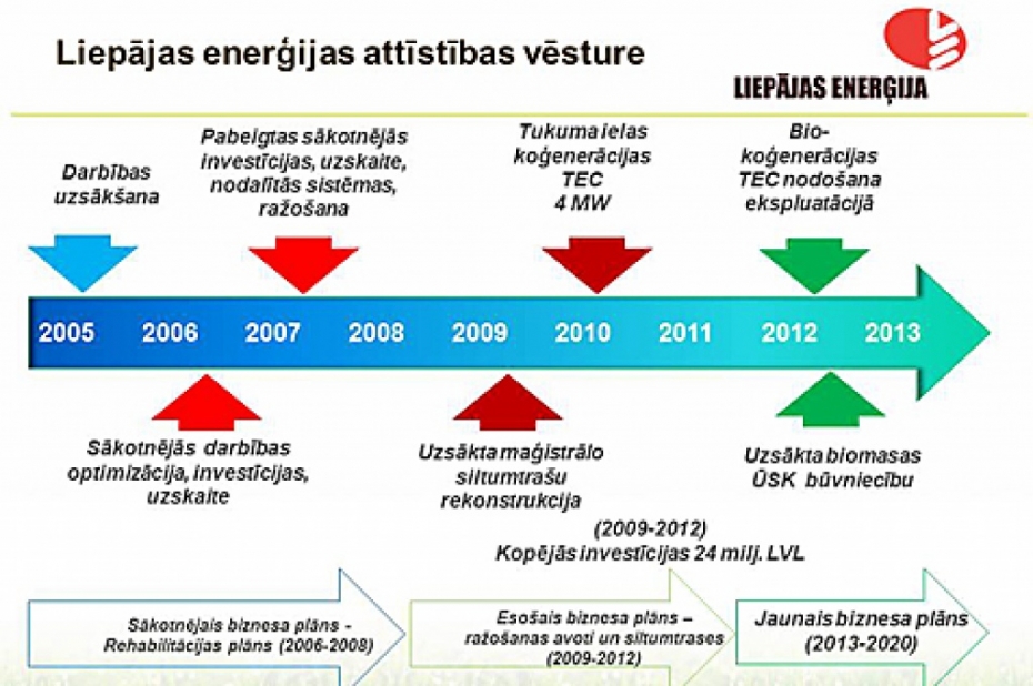 Apspriež "Liepājas enerģija" samazinātā tarifa projektu