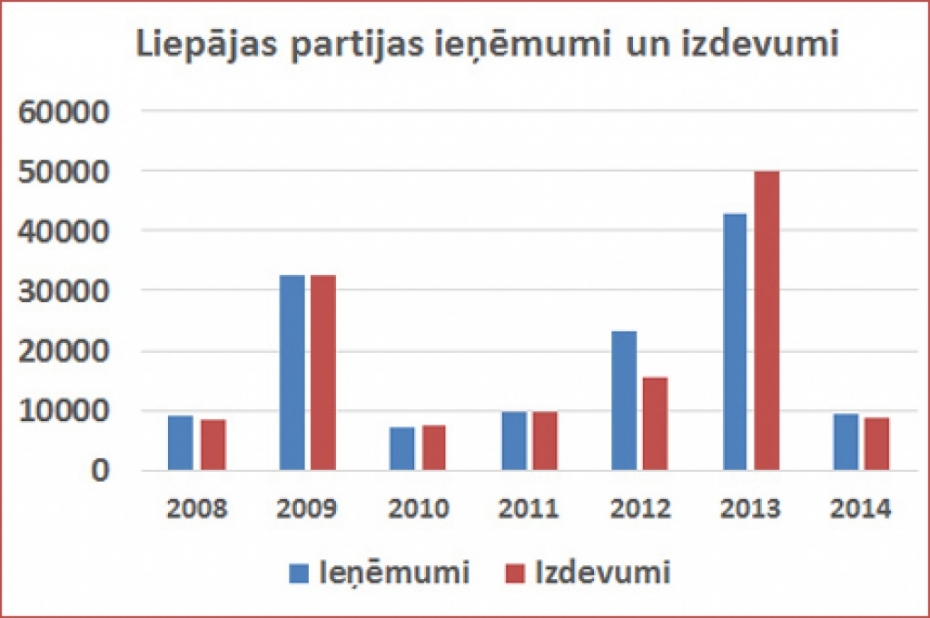 Liepājas varas partija atskaitījusies par 2014.gadu