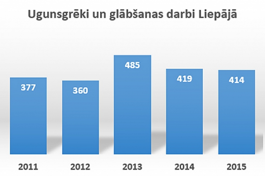 Pērn Liepājā ugunsdzēsējiem nedaudz mazāk izsaukumu