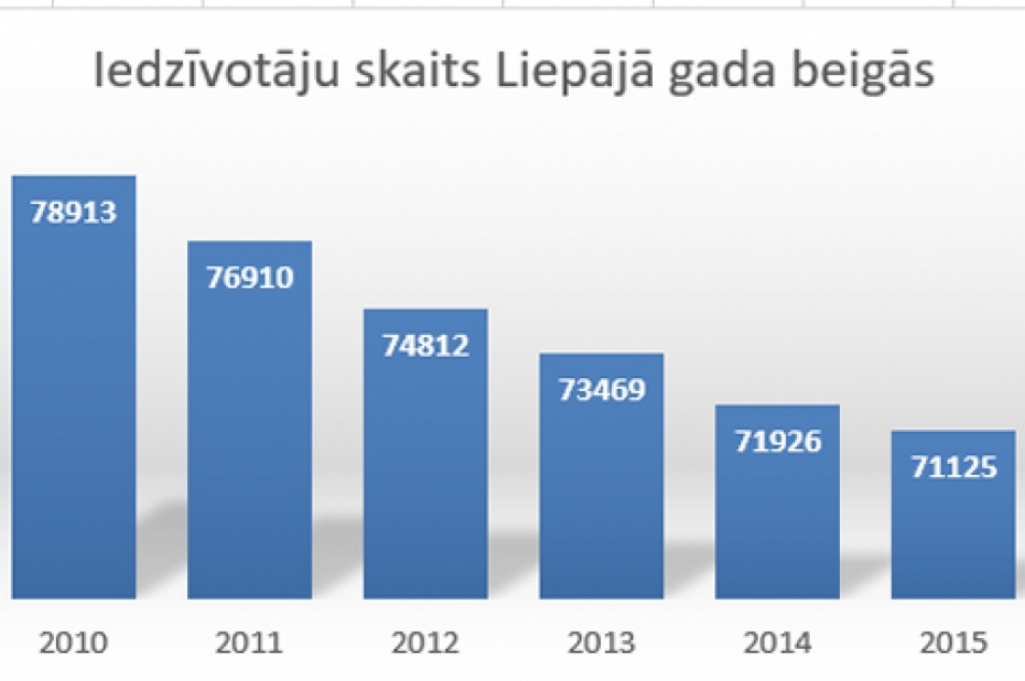 Pērn Liepājā vēl par 631 cilvēku kļuvis mazāk
