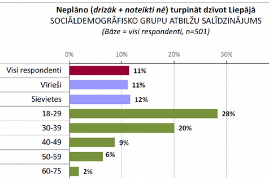 Gandrīz trešdaļa jauniešu neplāno dzīvot Liepājā