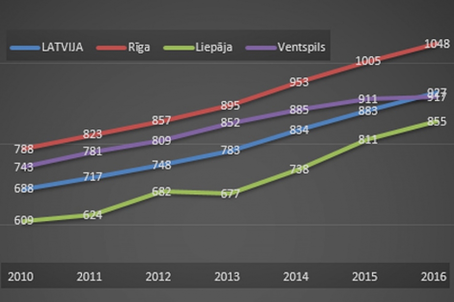 Algas Liepājā joprojām zem vidējā līmeņa valstī