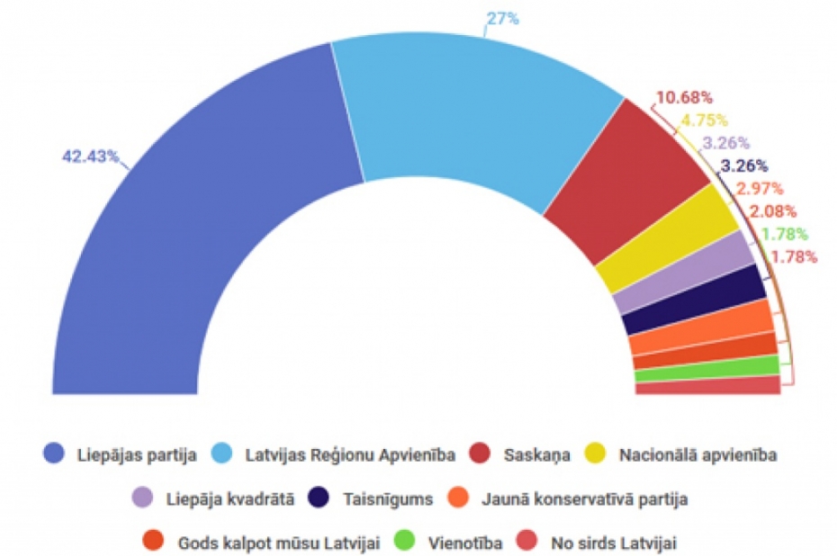 Vēlētāju aptauja: pārliecinoši uzvarējusi Liepājas partija