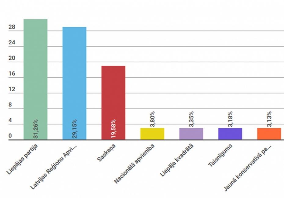 Liepājas partijai 6 deputātu vietas, LRA – 5, "Saskaņai" – 4