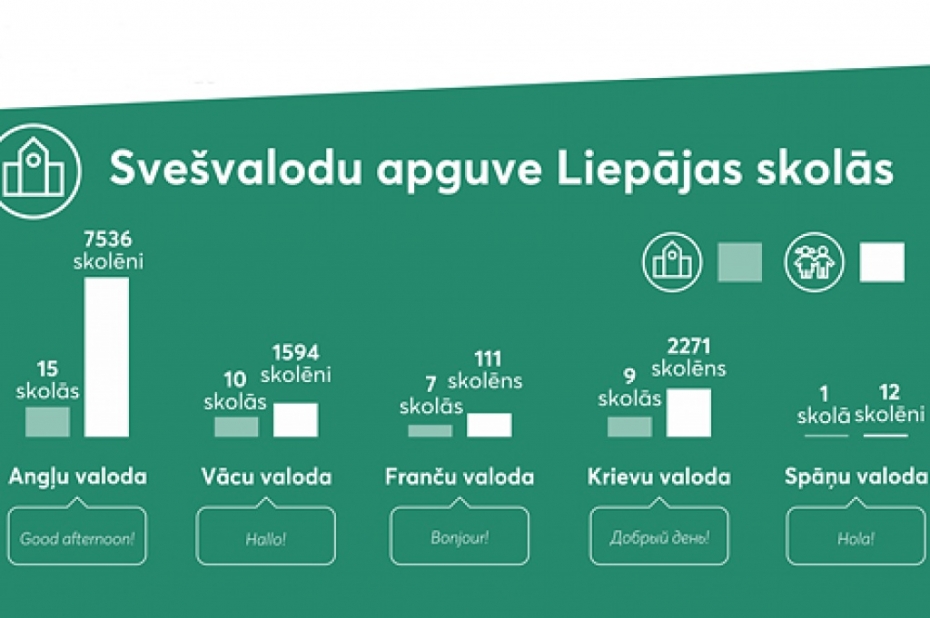 Liepājas skolēniem labākas zināšanas angļu valodā