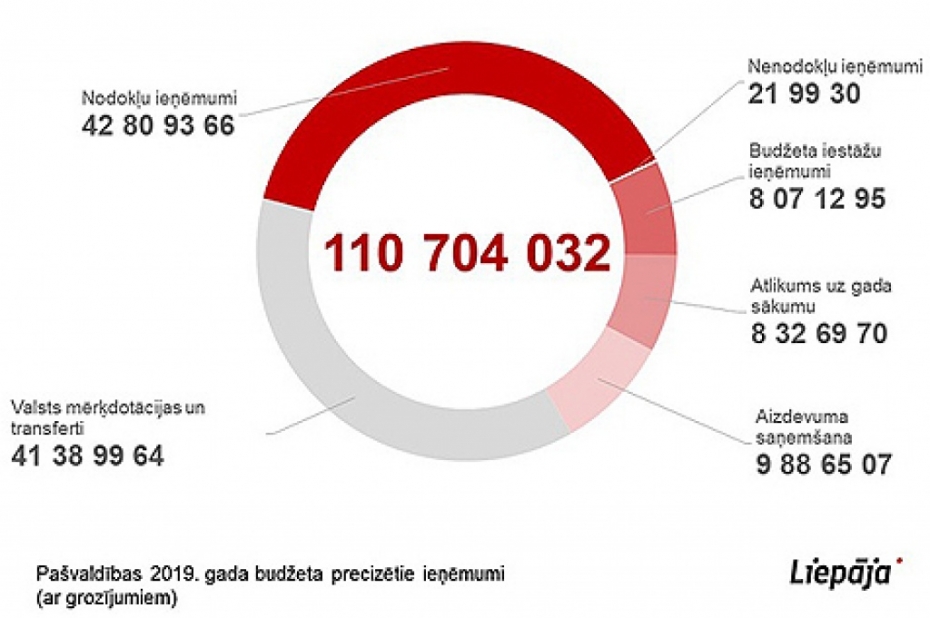 Pašvaldība palielina gada budžetu par 14,8 miljoniem eiro