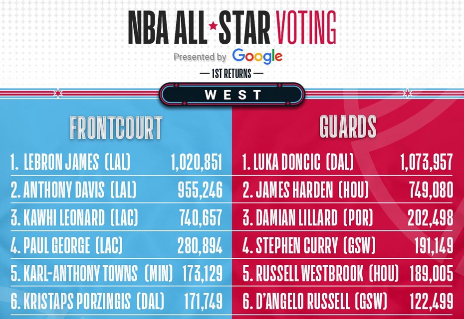 Porziņģis pirmajos NBA Visu zvaigžņu spēles balsojuma starprezultātos ieņem 6.vietu