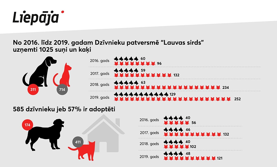 Šobrīd patversmē "Lauvas sirds" mitinās 11 suņi un 17 kaķi