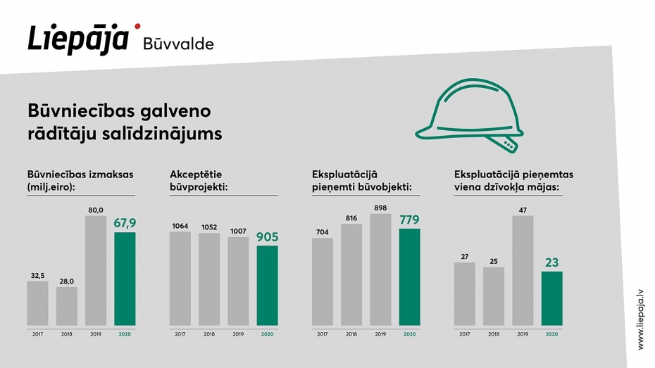 Būvniecības nozares rezultāti Liepājā 2020
