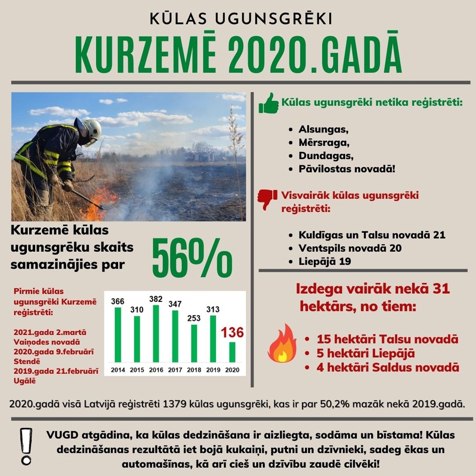 Pērn Kurzemē būtiski samazinājies kūlas ugunsgrēku skaits