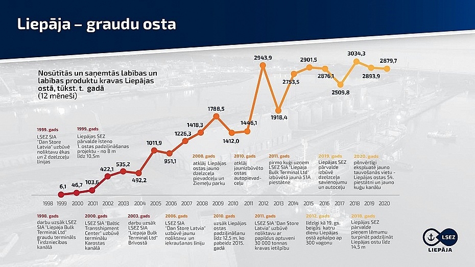 Ostā veiksmīgi aizvadīts jaunās graudaugu sezonas pirmais mēnesis