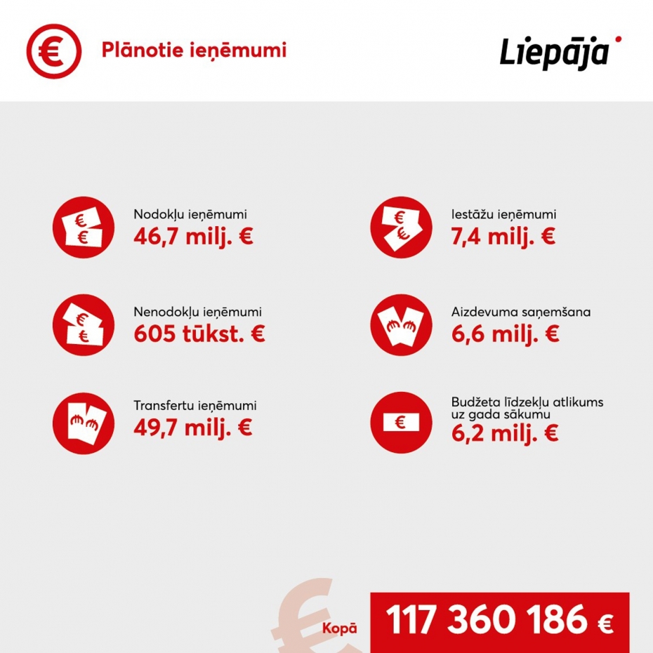 Nākamā gada budžetā – atalgojuma pieaugums un būtisko pilsētas projektu īstenošana 