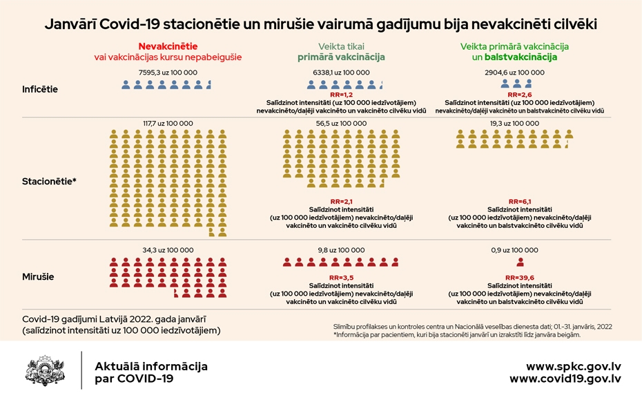 Pagājušajā nedēļā par 14,3 procentiem audzis jauno "Covid–19" gadījumu skaits 