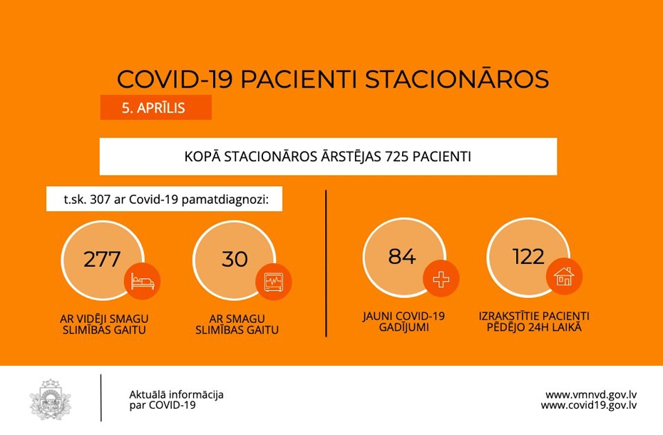 Pirmdien reģistrēts 1401 jauns "Covid–19" gadījums