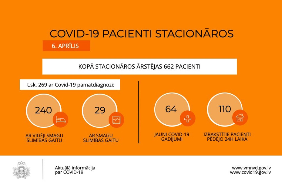 Trešdien reģistrēti 1072 jauni "Covid–19" gadījumi 