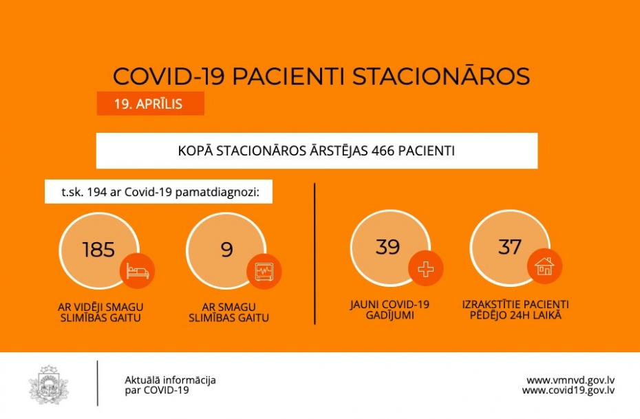 Latvijā otrdien 985 jauni "Covid–19" gadījumi, astoņi miruši