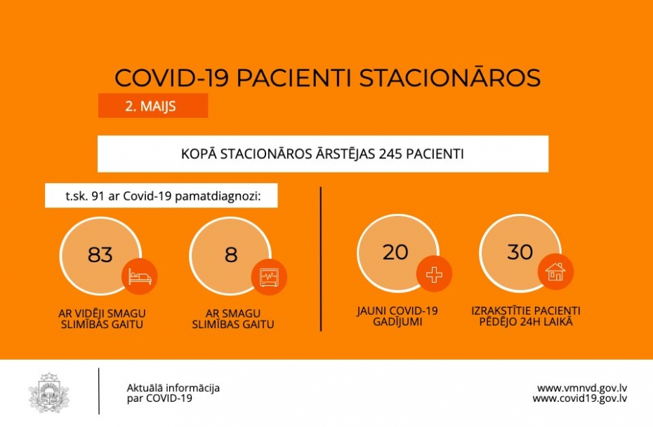 Brīvdienās samazinājies "Covid–19" kumulatīvais rādītājs