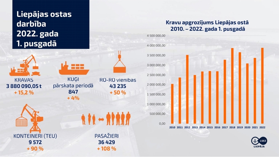 Ostā pusgadā pārkrauto kravu apmērs pieaudzis par 15,2 procentiem