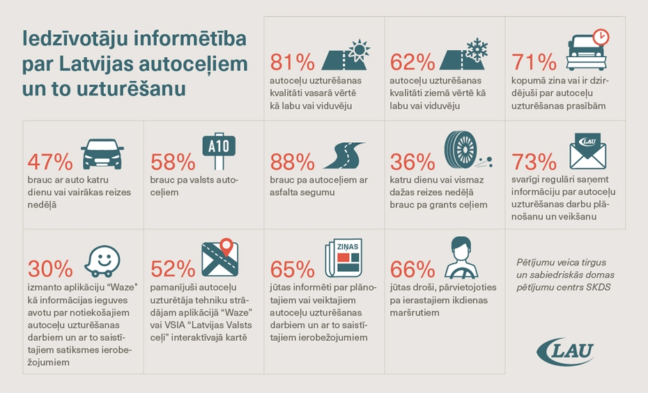 81 procents autoceļu uzturēšanu vasarā vērtē kā apmierinošu