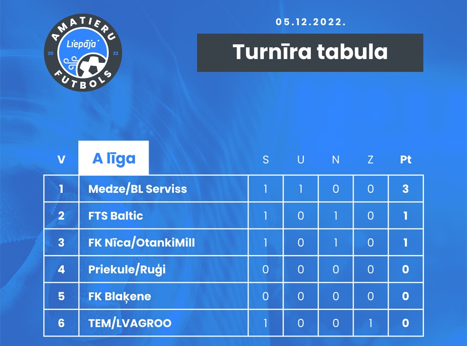  Aizvadītas pirmās spēles Liepājas telpu futbola čempionātā