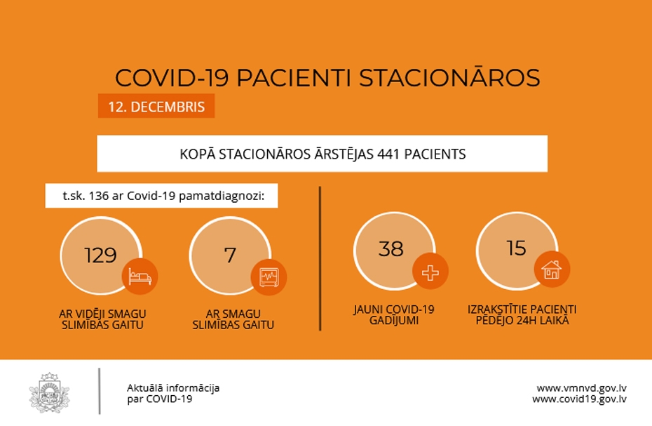 Pirmdien reģistrēti 465 "Covid–19" gadījumi, ziņots par diviem mirušajiem