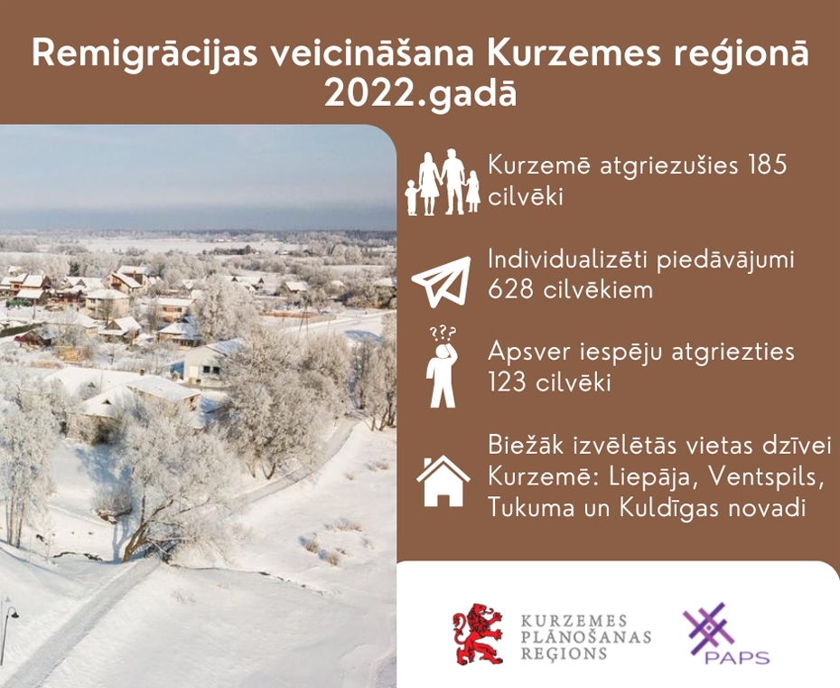 Kurzemes reģionā 2022.gadā atgriezušies 185 cilvēki, Liepājā – 47
