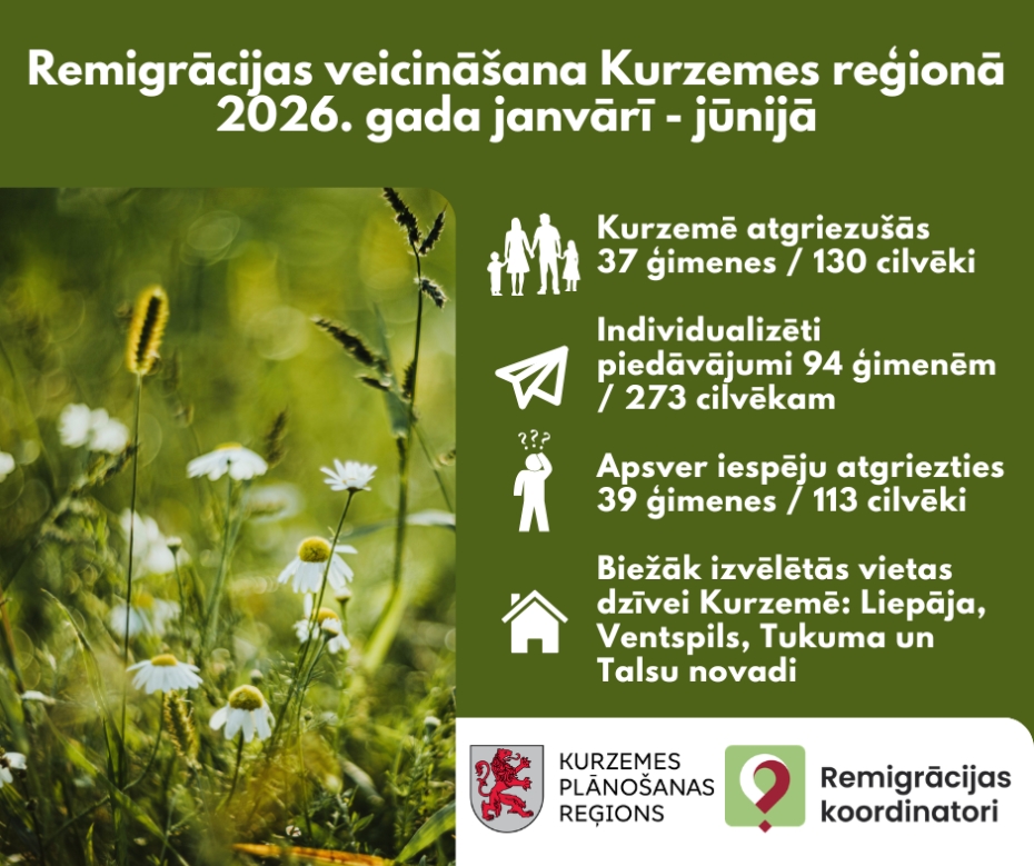 2026. gada pirmajā pusgadā Kurzemē pēc dzīves ārvalstīs atgriezušies 130 cilvēki