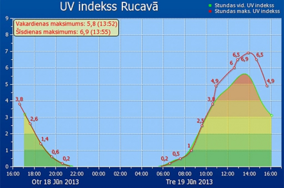 Brīdina par augstu ultravioletā starojuma līmeni