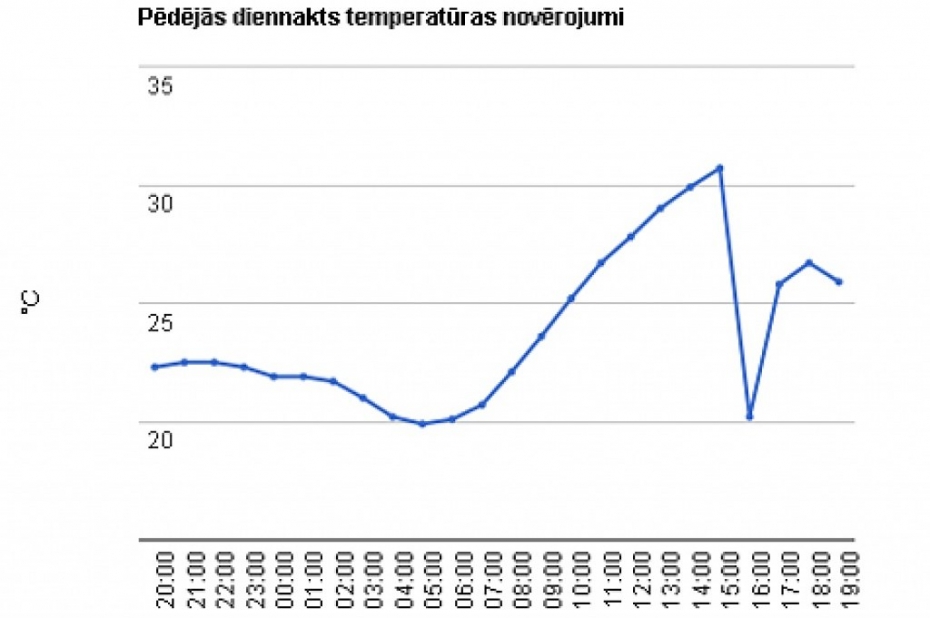 Daudzviet Latvijā, arī Liepājā, pārspēti temperatūras rekordi
