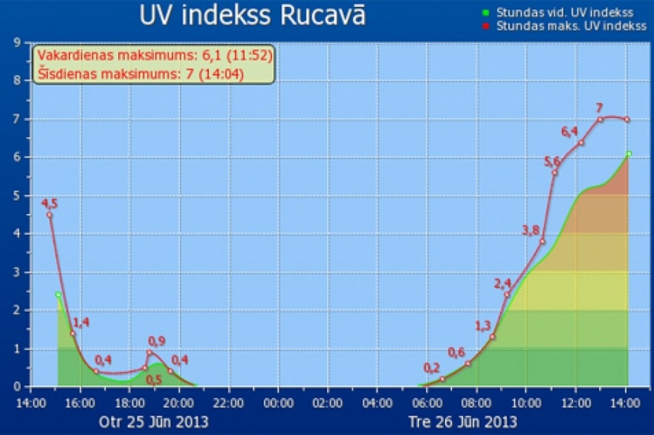 Ultravioletās radiācijas indekss sasniedz šā gada rekordu