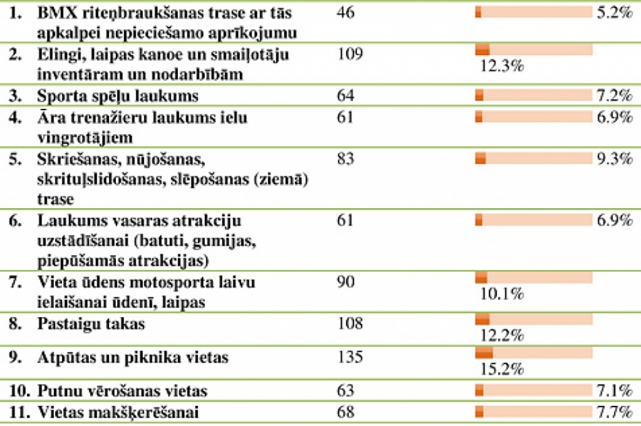 Noslēgusies aptauja par Zirgu salas attīstību