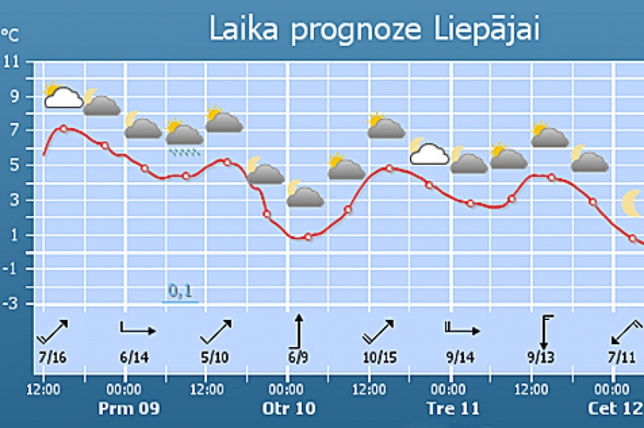 8.marta siltuma rekordi pārspēti gandrīz visā Latvijā