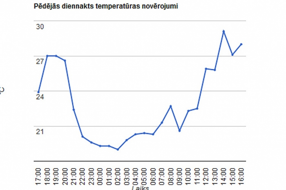 Sestdien laboti jau četri karstuma rekordi, arī Liepājā