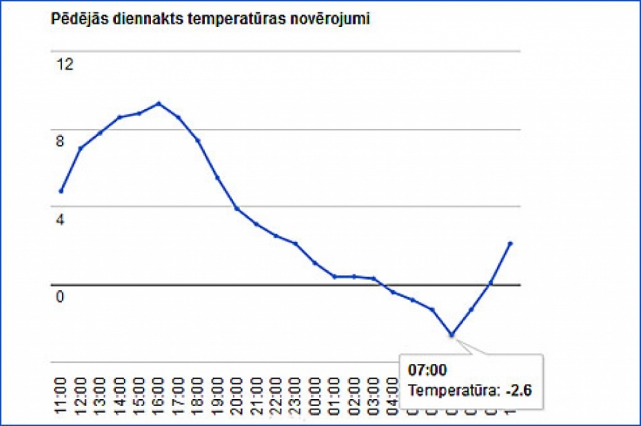Liepājā reģistrēts jauns aukstuma rekords šai dienai
