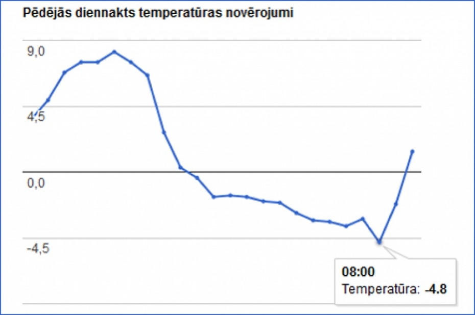 Liepājā pārspēts 12.oktobra aukstuma rekords