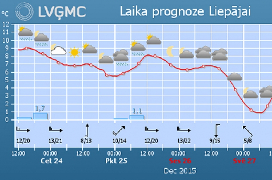 Svētku brīvdienas sāksies ar sauli un siltu laiku