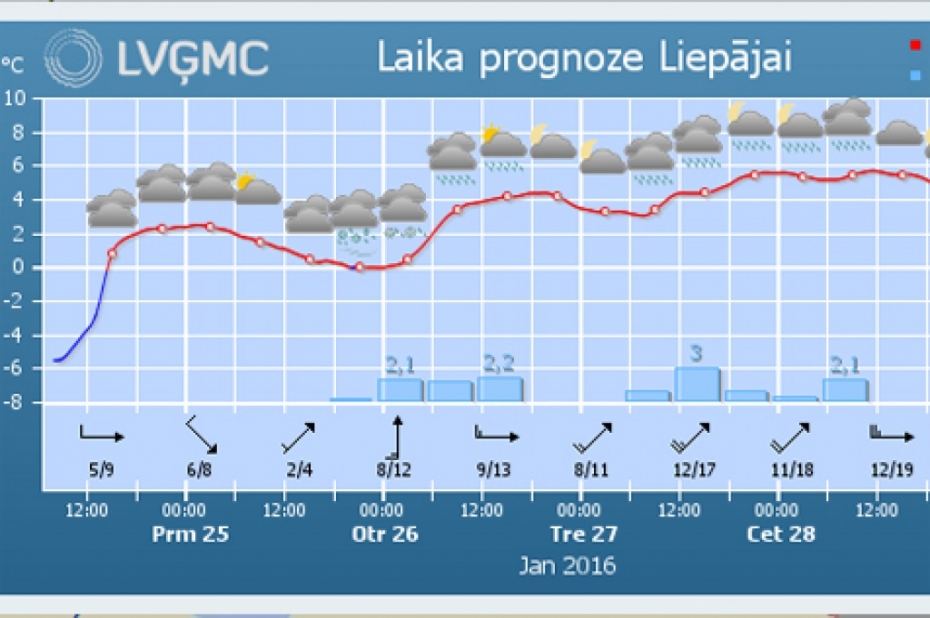 Paaugstinoties temperatūrai, arī Liepājā prognozē lokālus plūdus