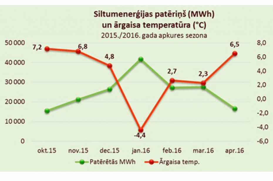Apkures sezona Liepājā pakāpeniski noslēdzas