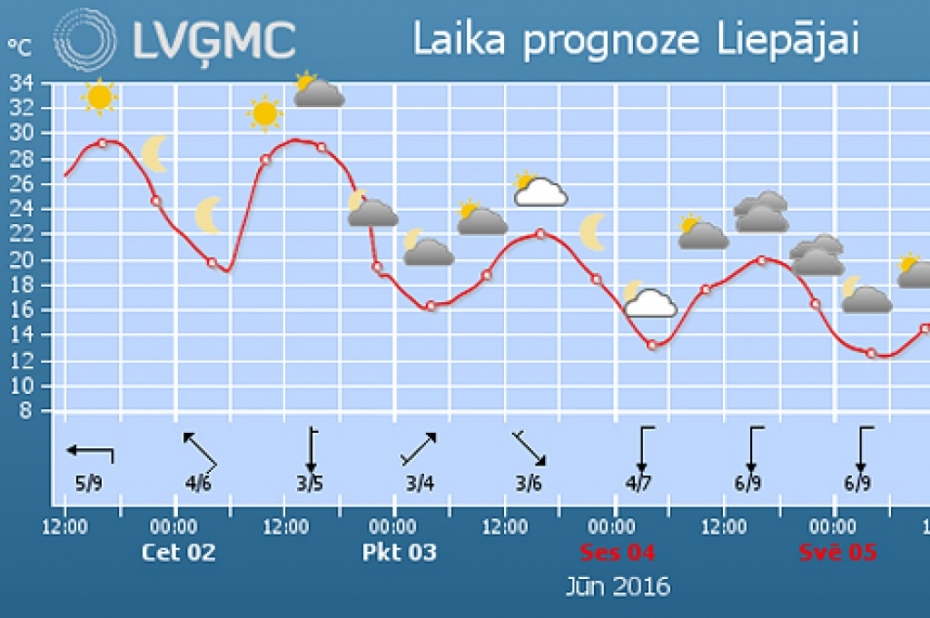 Liepājā fiksēts jauns 1.jūnija karstuma rekords