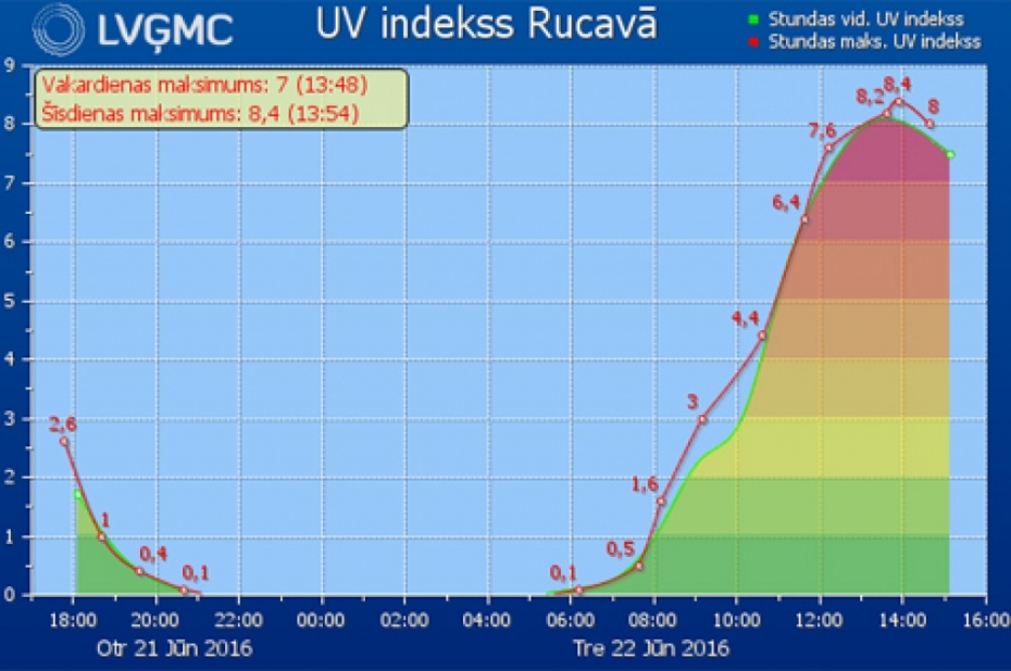 Ultravioletās radiācijas indekss sasniedzis jaunu rekordu